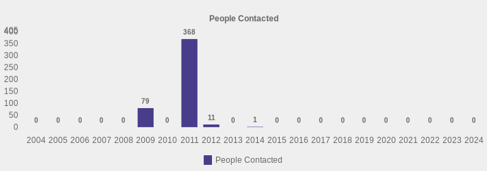 People Contacted (People Contacted:2004=0,2005=0,2006=0,2007=0,2008=0,2009=79,2010=0,2011=368,2012=11,2013=0,2014=1,2015=0,2016=0,2017=0,2018=0,2019=0,2020=0,2021=0,2022=0,2023=0,2024=0|)