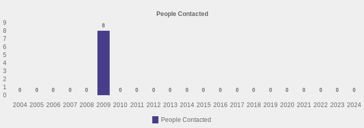 People Contacted (People Contacted:2004=0,2005=0,2006=0,2007=0,2008=0,2009=8,2010=0,2011=0,2012=0,2013=0,2014=0,2015=0,2016=0,2017=0,2018=0,2019=0,2020=0,2021=0,2022=0,2023=0,2024=0|)
