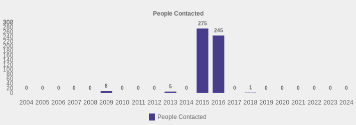 People Contacted (People Contacted:2004=0,2005=0,2006=0,2007=0,2008=0,2009=8,2010=0,2011=0,2012=0,2013=5,2014=0,2015=275,2016=245,2017=0,2018=1,2019=0,2020=0,2021=0,2022=0,2023=0,2024=0|)