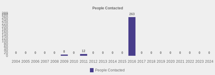 People Contacted (People Contacted:2004=0,2005=0,2006=0,2007=0,2008=0,2009=8,2010=0,2011=12,2012=0,2013=0,2014=0,2015=0,2016=263,2017=0,2018=0,2019=0,2020=0,2021=0,2022=0,2023=0,2024=0|)