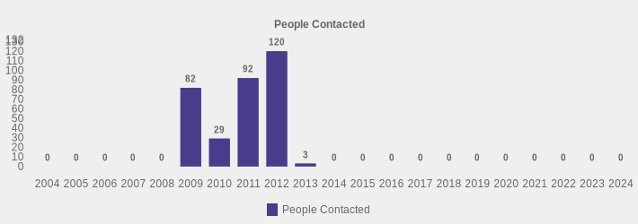 People Contacted (People Contacted:2004=0,2005=0,2006=0,2007=0,2008=0,2009=82,2010=29,2011=92,2012=120,2013=3,2014=0,2015=0,2016=0,2017=0,2018=0,2019=0,2020=0,2021=0,2022=0,2023=0,2024=0|)