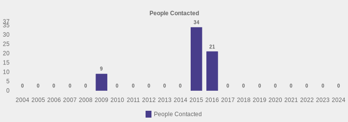 People Contacted (People Contacted:2004=0,2005=0,2006=0,2007=0,2008=0,2009=9,2010=0,2011=0,2012=0,2013=0,2014=0,2015=34,2016=21,2017=0,2018=0,2019=0,2020=0,2021=0,2022=0,2023=0,2024=0|)