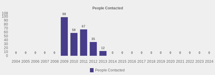 People Contacted (People Contacted:2004=0,2005=0,2006=0,2007=0,2008=0,2009=98,2010=58,2011=67,2012=35,2013=12,2014=0,2015=0,2016=0,2017=0,2018=0,2019=0,2020=0,2021=0,2022=0,2023=0,2024=0|)