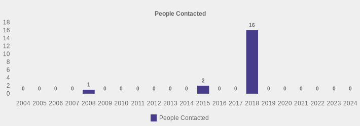 People Contacted (People Contacted:2004=0,2005=0,2006=0,2007=0,2008=1,2009=0,2010=0,2011=0,2012=0,2013=0,2014=0,2015=2,2016=0,2017=0,2018=16,2019=0,2020=0,2021=0,2022=0,2023=0,2024=0|)