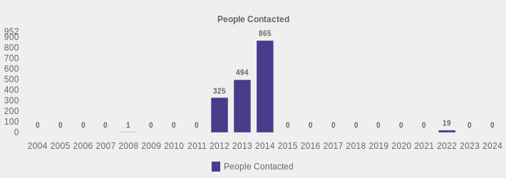 People Contacted (People Contacted:2004=0,2005=0,2006=0,2007=0,2008=1,2009=0,2010=0,2011=0,2012=325,2013=494,2014=865,2015=0,2016=0,2017=0,2018=0,2019=0,2020=0,2021=0,2022=19,2023=0,2024=0|)