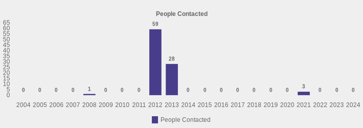 People Contacted (People Contacted:2004=0,2005=0,2006=0,2007=0,2008=1,2009=0,2010=0,2011=0,2012=59,2013=28,2014=0,2015=0,2016=0,2017=0,2018=0,2019=0,2020=0,2021=3,2022=0,2023=0,2024=0|)