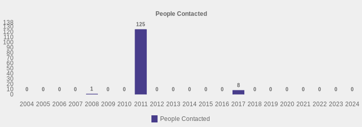 People Contacted (People Contacted:2004=0,2005=0,2006=0,2007=0,2008=1,2009=0,2010=0,2011=125,2012=0,2013=0,2014=0,2015=0,2016=0,2017=8,2018=0,2019=0,2020=0,2021=0,2022=0,2023=0,2024=0|)