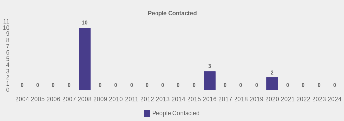 People Contacted (People Contacted:2004=0,2005=0,2006=0,2007=0,2008=10,2009=0,2010=0,2011=0,2012=0,2013=0,2014=0,2015=0,2016=3,2017=0,2018=0,2019=0,2020=2,2021=0,2022=0,2023=0,2024=0|)