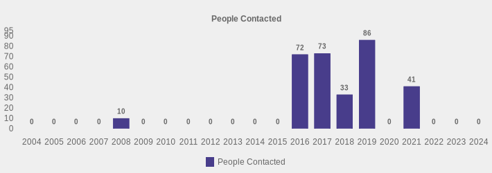 People Contacted (People Contacted:2004=0,2005=0,2006=0,2007=0,2008=10,2009=0,2010=0,2011=0,2012=0,2013=0,2014=0,2015=0,2016=72,2017=73,2018=33,2019=86,2020=0,2021=41,2022=0,2023=0,2024=0|)