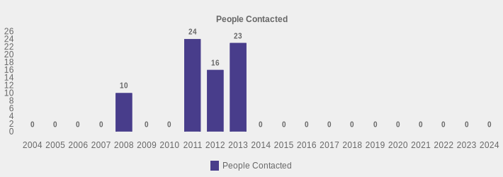People Contacted (People Contacted:2004=0,2005=0,2006=0,2007=0,2008=10,2009=0,2010=0,2011=24,2012=16,2013=23,2014=0,2015=0,2016=0,2017=0,2018=0,2019=0,2020=0,2021=0,2022=0,2023=0,2024=0|)