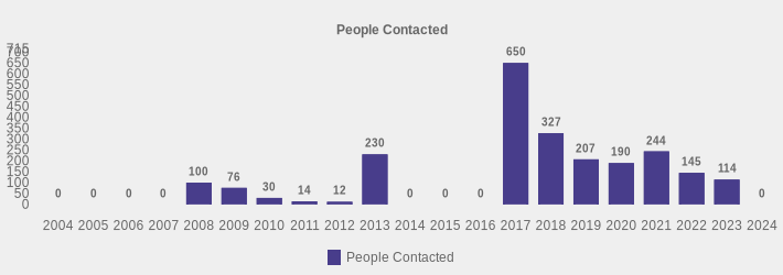 People Contacted (People Contacted:2004=0,2005=0,2006=0,2007=0,2008=100,2009=76,2010=30,2011=14,2012=12,2013=230,2014=0,2015=0,2016=0,2017=650,2018=327,2019=207,2020=190,2021=244,2022=145,2023=114,2024=0|)