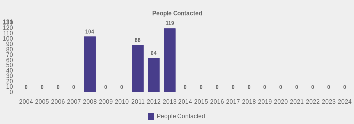 People Contacted (People Contacted:2004=0,2005=0,2006=0,2007=0,2008=104,2009=0,2010=0,2011=88,2012=64,2013=119,2014=0,2015=0,2016=0,2017=0,2018=0,2019=0,2020=0,2021=0,2022=0,2023=0,2024=0|)