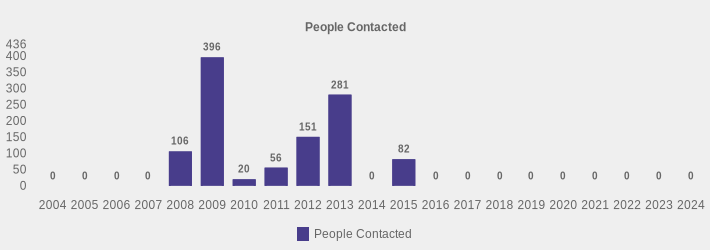 People Contacted (People Contacted:2004=0,2005=0,2006=0,2007=0,2008=106,2009=396,2010=20,2011=56,2012=151,2013=281,2014=0,2015=82,2016=0,2017=0,2018=0,2019=0,2020=0,2021=0,2022=0,2023=0,2024=0|)