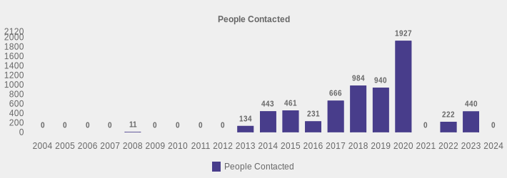 People Contacted (People Contacted:2004=0,2005=0,2006=0,2007=0,2008=11,2009=0,2010=0,2011=0,2012=0,2013=134,2014=443,2015=461,2016=231,2017=666,2018=984,2019=940,2020=1927,2021=0,2022=222,2023=440,2024=0|)