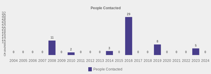 People Contacted (People Contacted:2004=0,2005=0,2006=0,2007=0,2008=11,2009=0,2010=2,2011=0,2012=0,2013=0,2014=3,2015=0,2016=29,2017=0,2018=0,2019=8,2020=0,2021=0,2022=0,2023=5,2024=0|)