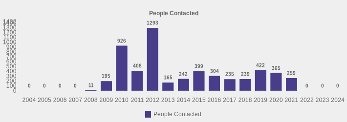 People Contacted (People Contacted:2004=0,2005=0,2006=0,2007=0,2008=11,2009=195,2010=926,2011=408,2012=1293,2013=165,2014=242,2015=399,2016=304,2017=235,2018=239,2019=422,2020=365,2021=259,2022=0,2023=0,2024=0|)