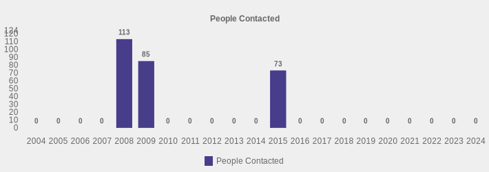People Contacted (People Contacted:2004=0,2005=0,2006=0,2007=0,2008=113,2009=85,2010=0,2011=0,2012=0,2013=0,2014=0,2015=73,2016=0,2017=0,2018=0,2019=0,2020=0,2021=0,2022=0,2023=0,2024=0|)