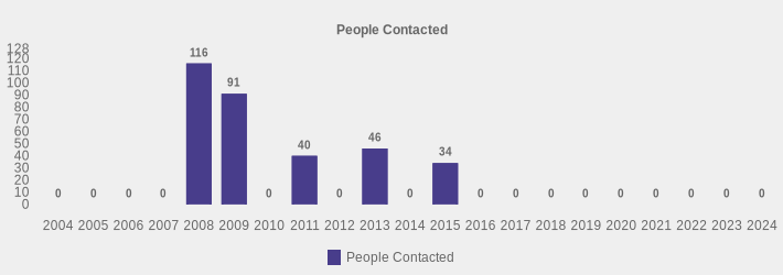 People Contacted (People Contacted:2004=0,2005=0,2006=0,2007=0,2008=116,2009=91,2010=0,2011=40,2012=0,2013=46,2014=0,2015=34,2016=0,2017=0,2018=0,2019=0,2020=0,2021=0,2022=0,2023=0,2024=0|)