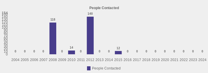 People Contacted (People Contacted:2004=0,2005=0,2006=0,2007=0,2008=118,2009=0,2010=14,2011=0,2012=140,2013=0,2014=0,2015=12,2016=0,2017=0,2018=0,2019=0,2020=0,2021=0,2022=0,2023=0,2024=0|)