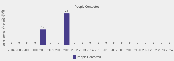People Contacted (People Contacted:2004=0,2005=0,2006=0,2007=0,2008=12,2009=0,2010=0,2011=24,2012=0,2013=0,2014=0,2015=0,2016=0,2017=0,2018=0,2019=0,2020=0,2021=0,2022=0,2023=0,2024=0|)