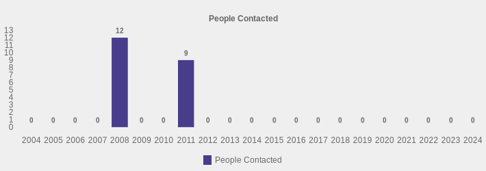 People Contacted (People Contacted:2004=0,2005=0,2006=0,2007=0,2008=12,2009=0,2010=0,2011=9,2012=0,2013=0,2014=0,2015=0,2016=0,2017=0,2018=0,2019=0,2020=0,2021=0,2022=0,2023=0,2024=0|)