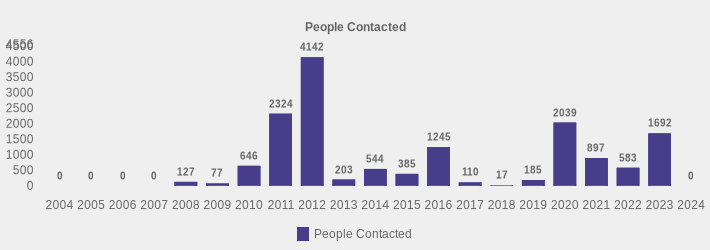 People Contacted (People Contacted:2004=0,2005=0,2006=0,2007=0,2008=127,2009=77,2010=646,2011=2324,2012=4142,2013=203,2014=544,2015=385,2016=1245,2017=110,2018=17,2019=185,2020=2039,2021=897,2022=583,2023=1692,2024=0|)