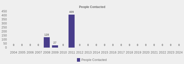 People Contacted (People Contacted:2004=0,2005=0,2006=0,2007=0,2008=128,2009=27,2010=0,2011=409,2012=0,2013=0,2014=0,2015=0,2016=0,2017=0,2018=0,2019=0,2020=0,2021=0,2022=0,2023=0,2024=0|)
