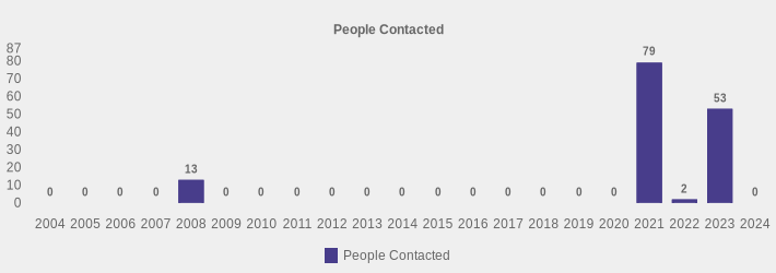 People Contacted (People Contacted:2004=0,2005=0,2006=0,2007=0,2008=13,2009=0,2010=0,2011=0,2012=0,2013=0,2014=0,2015=0,2016=0,2017=0,2018=0,2019=0,2020=0,2021=79,2022=2,2023=53,2024=0|)