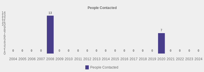 People Contacted (People Contacted:2004=0,2005=0,2006=0,2007=0,2008=13,2009=0,2010=0,2011=0,2012=0,2013=0,2014=0,2015=0,2016=0,2017=0,2018=0,2019=0,2020=7,2021=0,2022=0,2023=0,2024=0|)