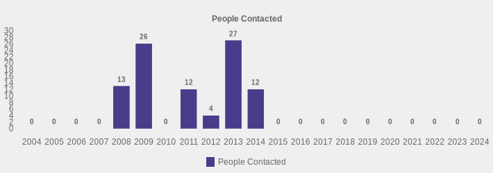People Contacted (People Contacted:2004=0,2005=0,2006=0,2007=0,2008=13,2009=26,2010=0,2011=12,2012=4,2013=27,2014=12,2015=0,2016=0,2017=0,2018=0,2019=0,2020=0,2021=0,2022=0,2023=0,2024=0|)