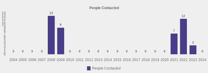 People Contacted (People Contacted:2004=0,2005=0,2006=0,2007=0,2008=13,2009=9,2010=0,2011=0,2012=0,2013=0,2014=0,2015=0,2016=0,2017=0,2018=0,2019=0,2020=0,2021=7,2022=12,2023=3,2024=0|)