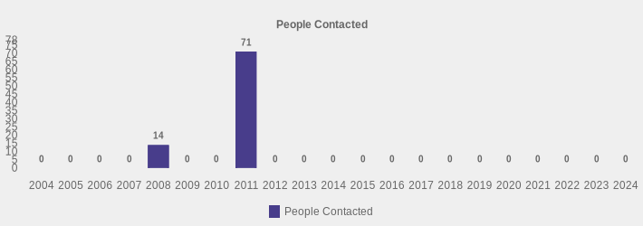 People Contacted (People Contacted:2004=0,2005=0,2006=0,2007=0,2008=14,2009=0,2010=0,2011=71,2012=0,2013=0,2014=0,2015=0,2016=0,2017=0,2018=0,2019=0,2020=0,2021=0,2022=0,2023=0,2024=0|)