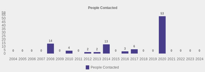 People Contacted (People Contacted:2004=0,2005=0,2006=0,2007=0,2008=14,2009=0,2010=4,2011=0,2012=2,2013=2,2014=13,2015=0,2016=3,2017=6,2018=0,2019=0,2020=53,2021=0,2022=0,2023=0,2024=0|)