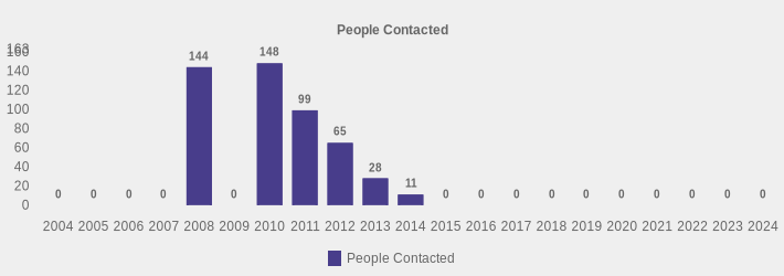 People Contacted (People Contacted:2004=0,2005=0,2006=0,2007=0,2008=144,2009=0,2010=148,2011=99,2012=65,2013=28,2014=11,2015=0,2016=0,2017=0,2018=0,2019=0,2020=0,2021=0,2022=0,2023=0,2024=0|)