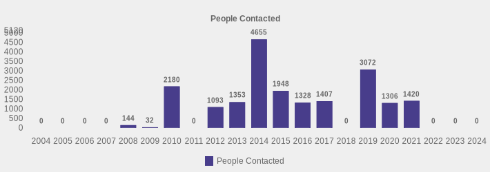 People Contacted (People Contacted:2004=0,2005=0,2006=0,2007=0,2008=144,2009=32,2010=2180,2011=0,2012=1093,2013=1353,2014=4655,2015=1948,2016=1328,2017=1407,2018=0,2019=3072,2020=1306,2021=1420,2022=0,2023=0,2024=0|)