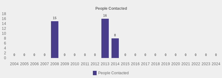People Contacted (People Contacted:2004=0,2005=0,2006=0,2007=0,2008=15,2009=0,2010=0,2011=0,2012=0,2013=16,2014=8,2015=0,2016=0,2017=0,2018=0,2019=0,2020=0,2021=0,2022=0,2023=0,2024=0|)