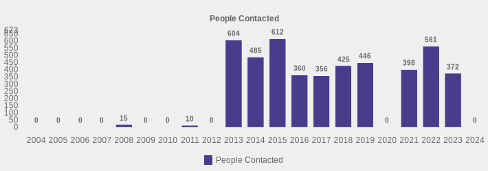 People Contacted (People Contacted:2004=0,2005=0,2006=0,2007=0,2008=15,2009=0,2010=0,2011=10,2012=0,2013=604,2014=485,2015=612,2016=360,2017=356,2018=425,2019=446,2020=0,2021=398,2022=561,2023=372,2024=0|)