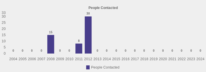 People Contacted (People Contacted:2004=0,2005=0,2006=0,2007=0,2008=15,2009=0,2010=0,2011=8,2012=30,2013=0,2014=0,2015=0,2016=0,2017=0,2018=0,2019=0,2020=0,2021=0,2022=0,2023=0,2024=0|)