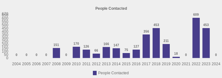 People Contacted (People Contacted:2004=0,2005=0,2006=0,2007=0,2008=151,2009=0,2010=170,2011=126,2012=66,2013=166,2014=147,2015=75,2016=127,2017=356,2018=453,2019=211,2020=18,2021=0,2022=609,2023=453,2024=0|)