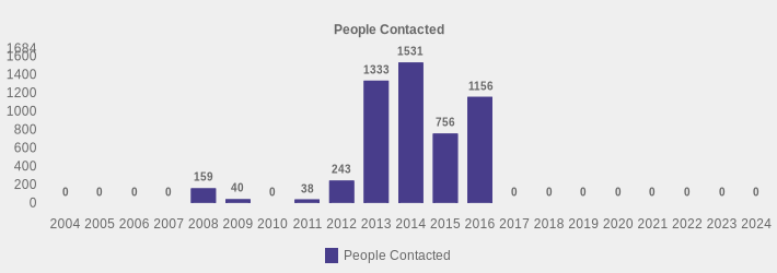 People Contacted (People Contacted:2004=0,2005=0,2006=0,2007=0,2008=159,2009=40,2010=0,2011=38,2012=243,2013=1333,2014=1531,2015=756,2016=1156,2017=0,2018=0,2019=0,2020=0,2021=0,2022=0,2023=0,2024=0|)
