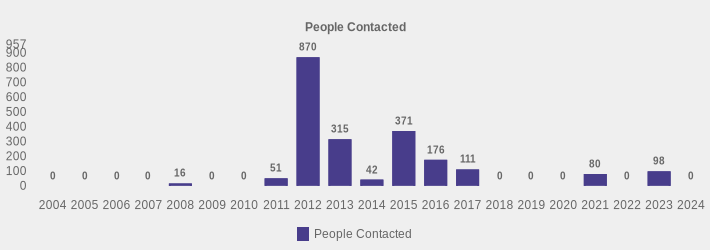 People Contacted (People Contacted:2004=0,2005=0,2006=0,2007=0,2008=16,2009=0,2010=0,2011=51,2012=870,2013=315,2014=42,2015=371,2016=176,2017=111,2018=0,2019=0,2020=0,2021=80,2022=0,2023=98,2024=0|)