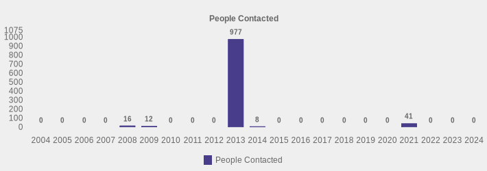 People Contacted (People Contacted:2004=0,2005=0,2006=0,2007=0,2008=16,2009=12,2010=0,2011=0,2012=0,2013=977,2014=8,2015=0,2016=0,2017=0,2018=0,2019=0,2020=0,2021=41,2022=0,2023=0,2024=0|)