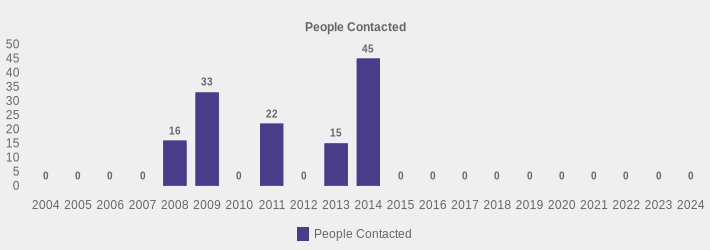 People Contacted (People Contacted:2004=0,2005=0,2006=0,2007=0,2008=16,2009=33,2010=0,2011=22,2012=0,2013=15,2014=45,2015=0,2016=0,2017=0,2018=0,2019=0,2020=0,2021=0,2022=0,2023=0,2024=0|)