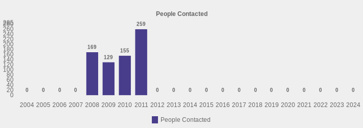 People Contacted (People Contacted:2004=0,2005=0,2006=0,2007=0,2008=169,2009=129,2010=155,2011=259,2012=0,2013=0,2014=0,2015=0,2016=0,2017=0,2018=0,2019=0,2020=0,2021=0,2022=0,2023=0,2024=0|)