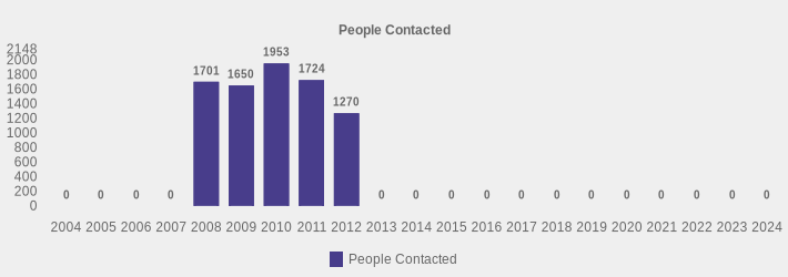 People Contacted (People Contacted:2004=0,2005=0,2006=0,2007=0,2008=1701,2009=1650,2010=1953,2011=1724,2012=1270,2013=0,2014=0,2015=0,2016=0,2017=0,2018=0,2019=0,2020=0,2021=0,2022=0,2023=0,2024=0|)