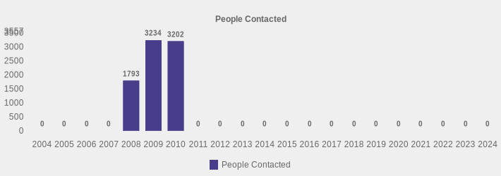 People Contacted (People Contacted:2004=0,2005=0,2006=0,2007=0,2008=1793,2009=3234,2010=3202,2011=0,2012=0,2013=0,2014=0,2015=0,2016=0,2017=0,2018=0,2019=0,2020=0,2021=0,2022=0,2023=0,2024=0|)