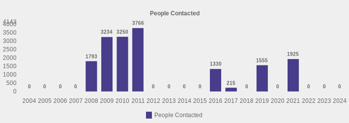 People Contacted (People Contacted:2004=0,2005=0,2006=0,2007=0,2008=1793,2009=3234,2010=3250,2011=3766,2012=0,2013=0,2014=0,2015=0,2016=1330,2017=215,2018=0,2019=1555,2020=0,2021=1925,2022=0,2023=0,2024=0|)