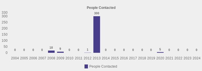 People Contacted (People Contacted:2004=0,2005=0,2006=0,2007=0,2008=18,2009=9,2010=0,2011=0,2012=1,2013=300,2014=0,2015=0,2016=0,2017=0,2018=0,2019=0,2020=5,2021=0,2022=0,2023=0,2024=0|)