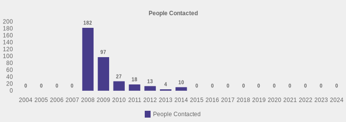 People Contacted (People Contacted:2004=0,2005=0,2006=0,2007=0,2008=182,2009=97,2010=27,2011=18,2012=13,2013=4,2014=10,2015=0,2016=0,2017=0,2018=0,2019=0,2020=0,2021=0,2022=0,2023=0,2024=0|)