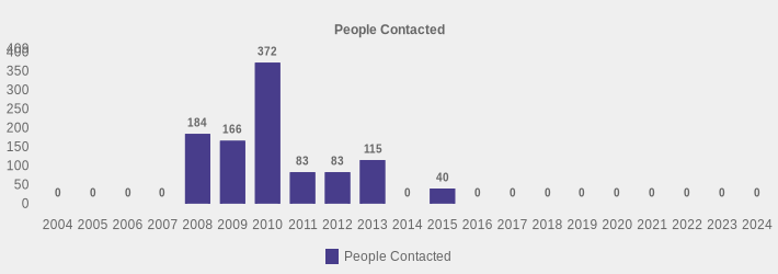 People Contacted (People Contacted:2004=0,2005=0,2006=0,2007=0,2008=184,2009=166,2010=372,2011=83,2012=83,2013=115,2014=0,2015=40,2016=0,2017=0,2018=0,2019=0,2020=0,2021=0,2022=0,2023=0,2024=0|)